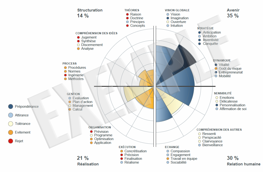 Exemple preferences energetiques